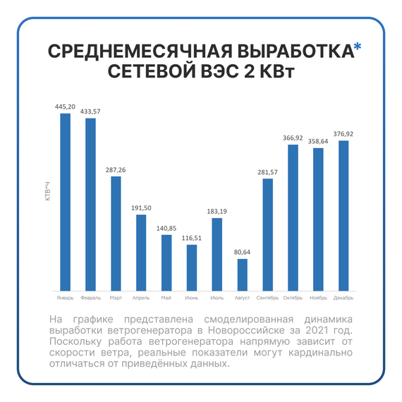 Сетевая ветровая электростанция 2кВт &quot;ГРИД-ВИНД 2000-1Ф&quot;, фото №975119714