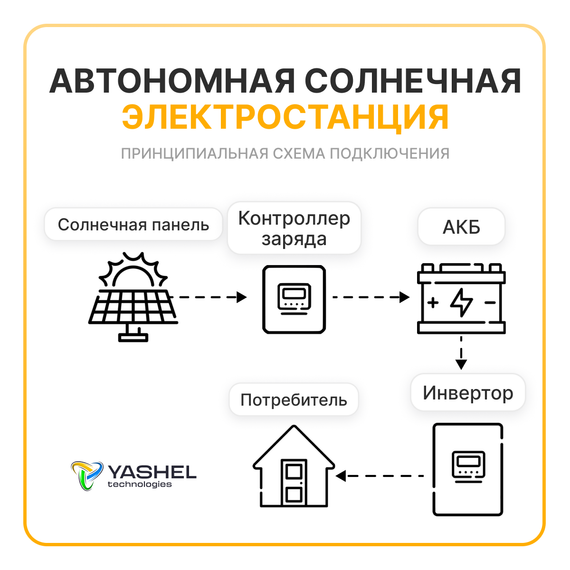 Автономная солнечная электростанция 4кВт &quot;ЭКО-СОЛАР 4000/24&quot;, фото №976174866