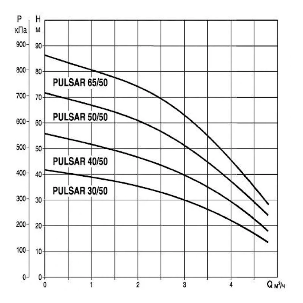 Насос колодезный DAB PULSAR 40/50 T-NA 3x230, 104160450