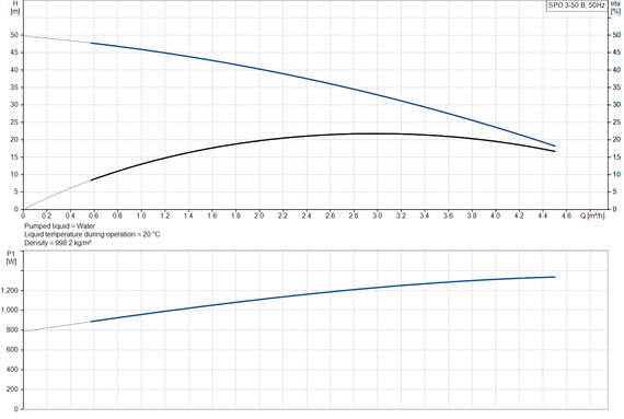 Колодезный насос Grundfos SPO 3-50 B