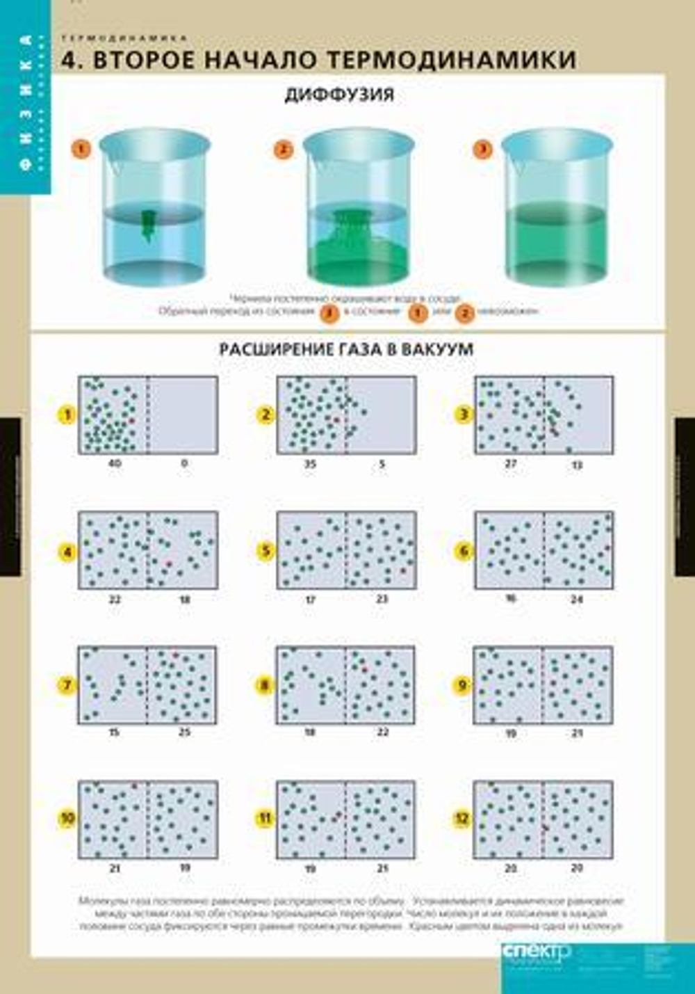 Комплект таблиц "Термодинамика" (6 шт.)