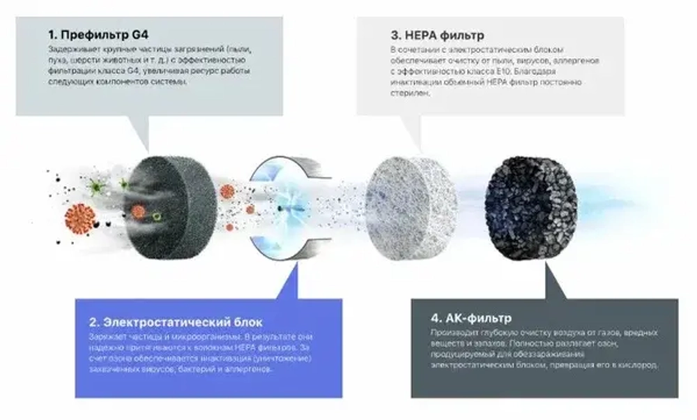 Очиститель воздуха TION Clever