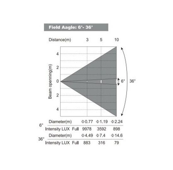 Dialighting W-720x Zoom вращающаяся голова WASH, 140Вт