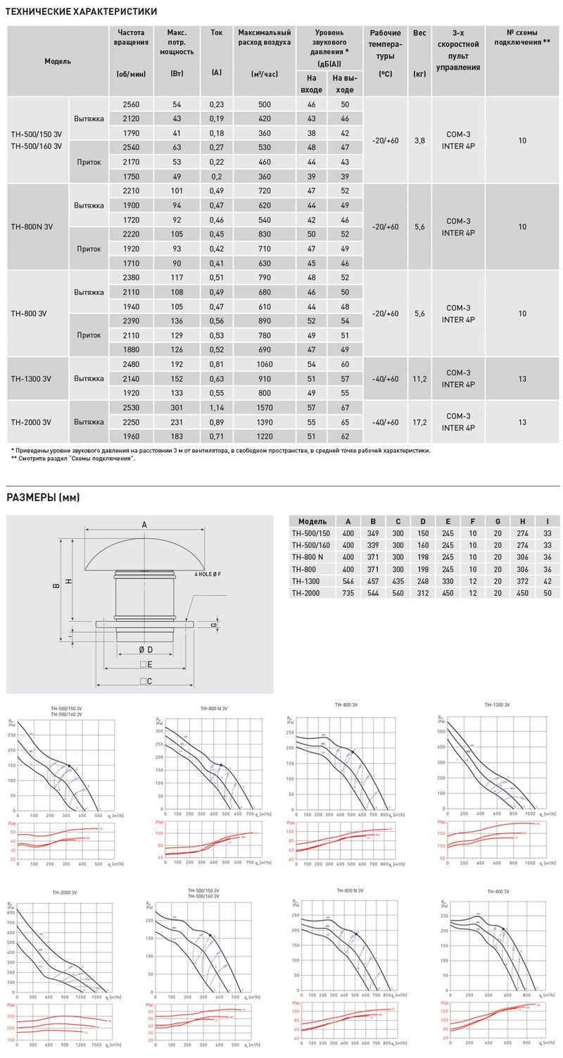 Крышный вентилятор Soler Palau TH-800N 3V