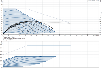 Циркуляционный насос Grundfos MAGNA3 D 32-120F 220