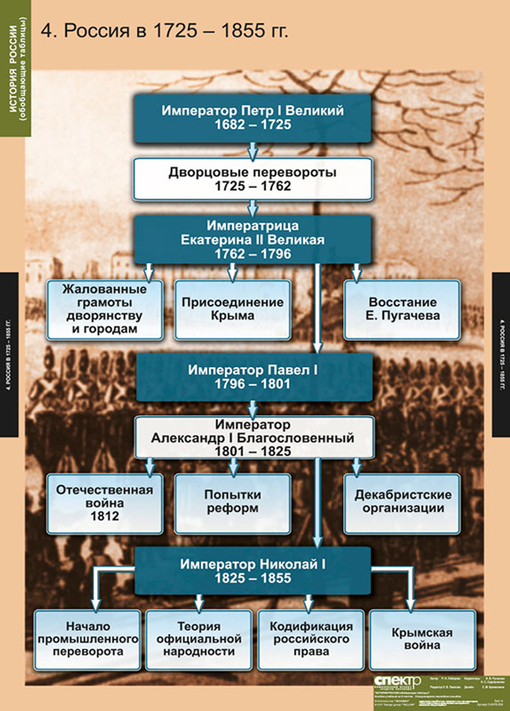 Комплект таблиц "История России (обобщающие таблицы)"; 9 таблиц