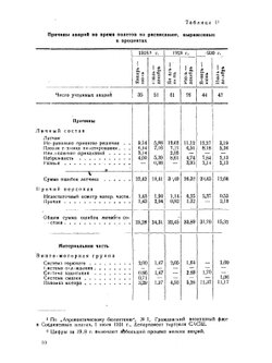 Теория и практика слепого полёта | У. С. Окер