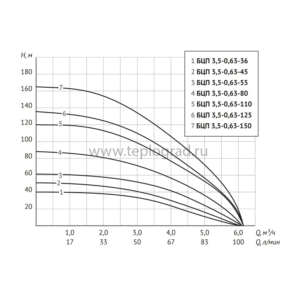 Скважинный насос Unipump БЦП 3,5-0,63-45