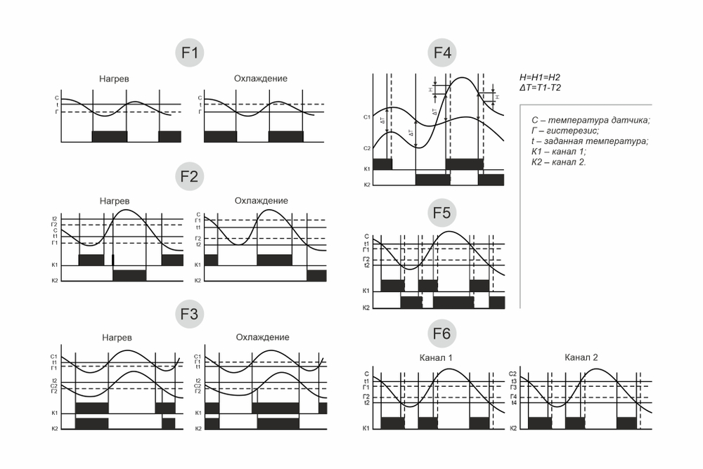 Реле контроля температуры CRT-02 100-264В AC/DC 2х16А 2NO/NC IP20 (2-канал.; диапазон температур от -50 до +140град.C; многофункц.; цифровая индикация; выносн. датчики с термоустойч. проводом)