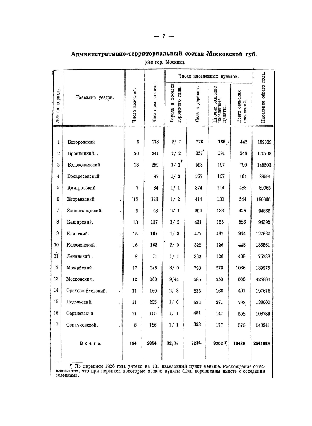 Справочник по населённым местам Московской губернии. По материалам всесоюзной переписи 1926 года | Нет автора
