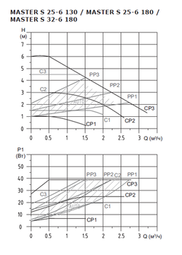 Циркуляционный насос Shinhoo Master S 32-6 180 с гайками энергоэффективный (71111006)