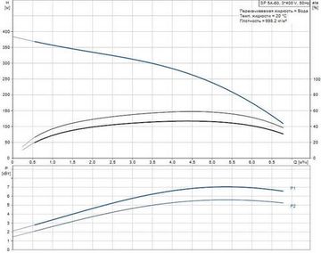 Скважинный насос Grundfos SP 5A-60 3x400В