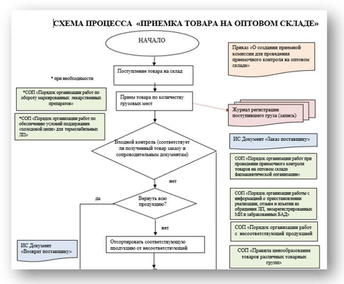 Схема Прием товара на складе