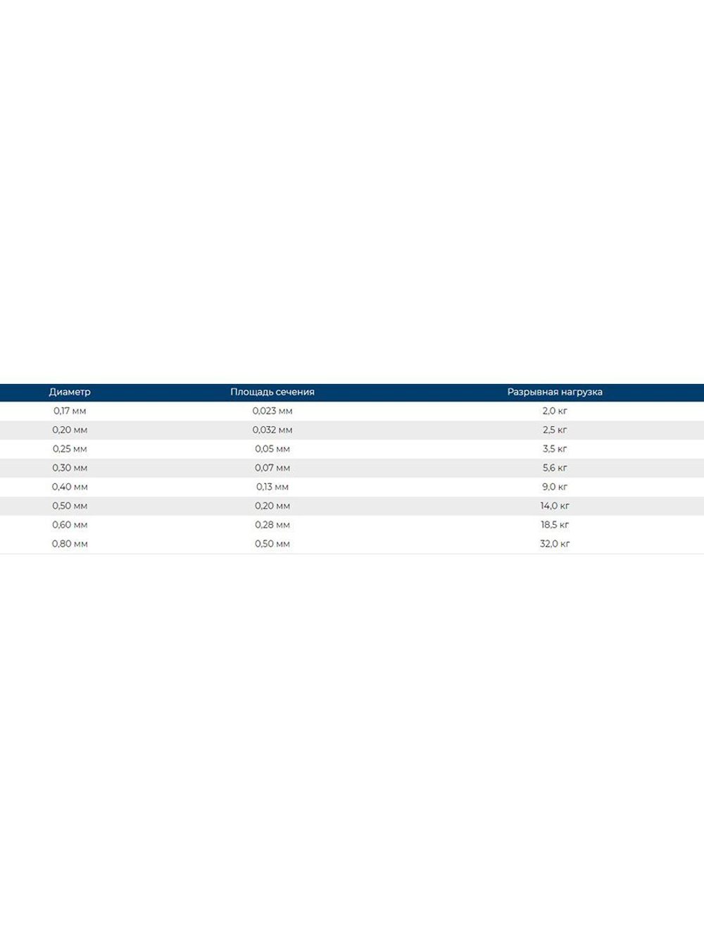 Сетеполотно леска 0,50 мм, ячея 180 мм, высота 6,0 м кукла