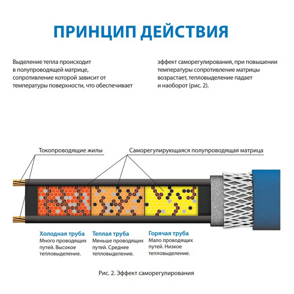 Греющий кабель саморег. для обогрева труб Freezstop Inside (10Вт/м, 4м,монтаж вн.трубы,сальник.узел)