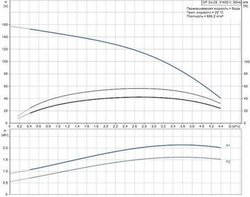 Скважинный насос Grundfos SP 3A-25 3x400В