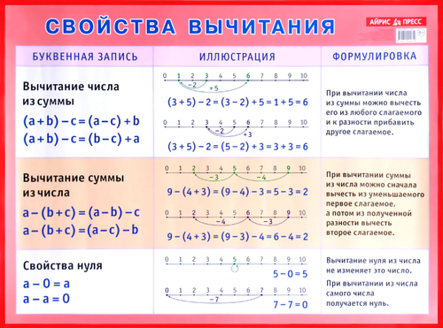 Плакат"Свойства вычитания" И