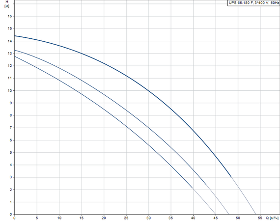 Grundfos UPS 65-180 F, (3x400 В)