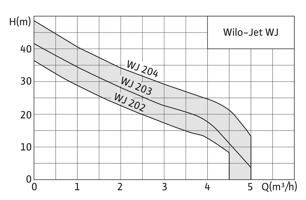 Самовсасывающий одноступенчатый центробежный насос Wilo WJ-202-EM