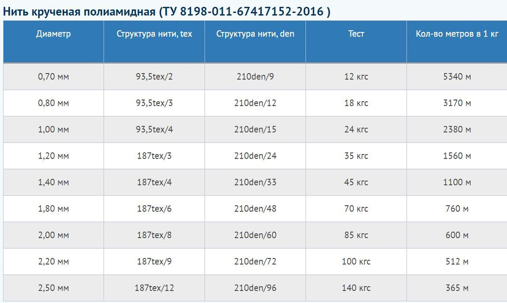 Нитки капроновые Петроканат Extra 800 гр, 93,5tex*4 (1,00 мм), белые