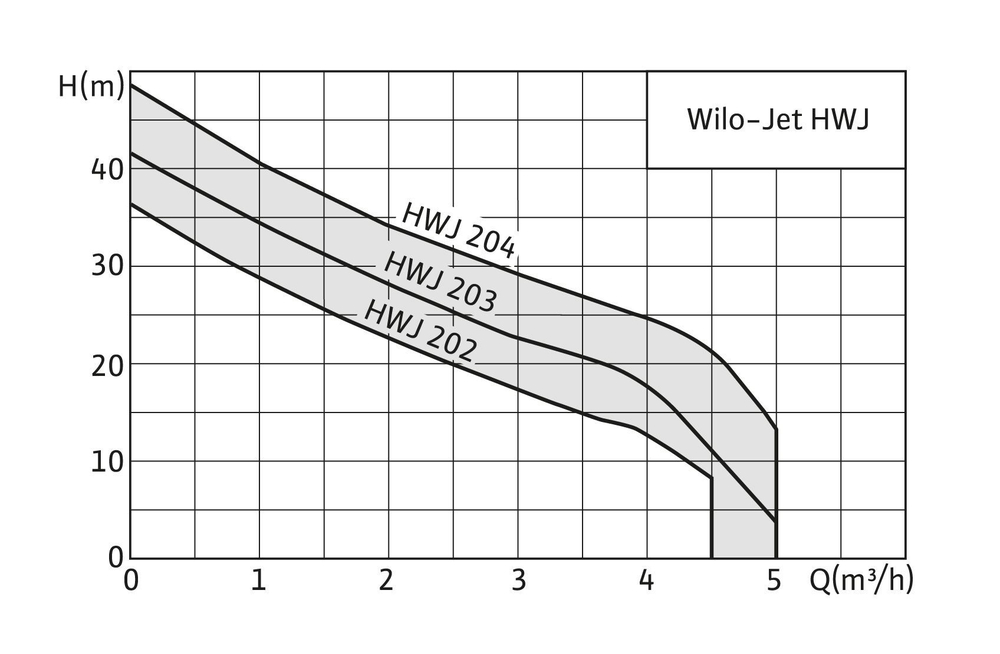Самовсасывающая установка для водоснабжения HWJ-204-EM-R