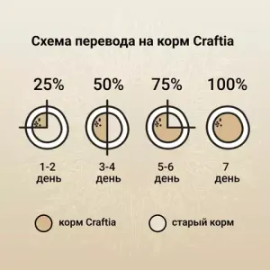 Сухой корм CRAFTIA NATURA для щенков средних и крупных пород из из утки с фазаном