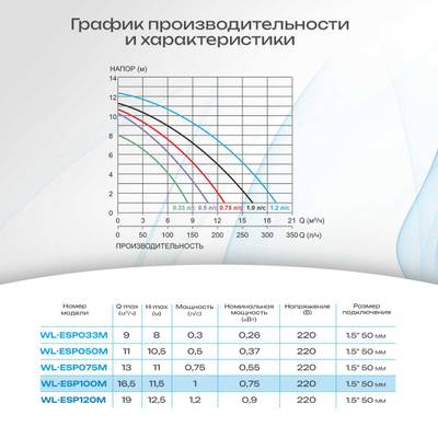 WL-ESP100M - Насос для бассейна 1,0 HP / 0,75 кВт / 16,5 м³/ч / до 132 м³ / 1,5″