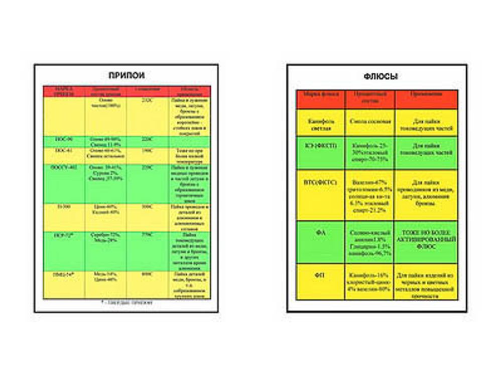 Плакаты ПРОФТЕХ &quot;Припои, флюсы&quot; (2 пл, винил, 70х100)