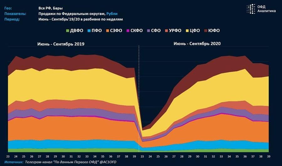 Аналитический центр Первого ОФД представляет вашему вниманию изменения продаж в барах
