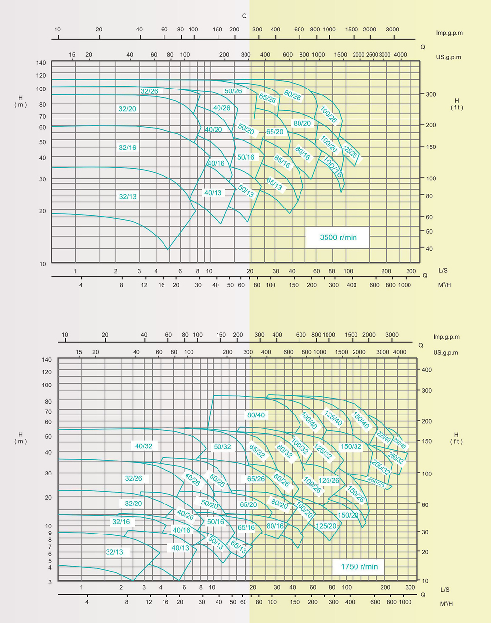 Консольный центробежный насос серии NSGW, Shimge