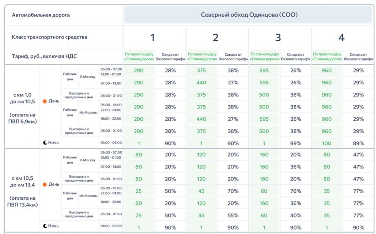 Изменение тарифов на Северном обходе Одинцова с 15 января 2026 года: новые цены и скидки для владельцев транспондера «Главная Дорога»