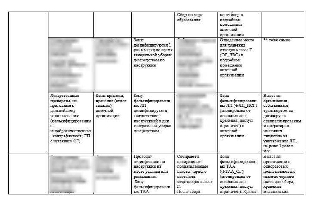 СОП «Схема обращения с медицинскими отходами в аптеке»
