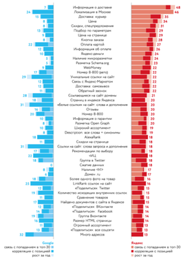 Как попасть на первые строчки выдачи