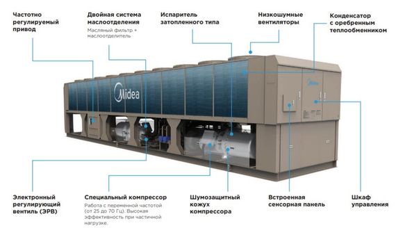 Чиллер с воздушным охлаждением Midea MASC745B-SB3FL — (4)
