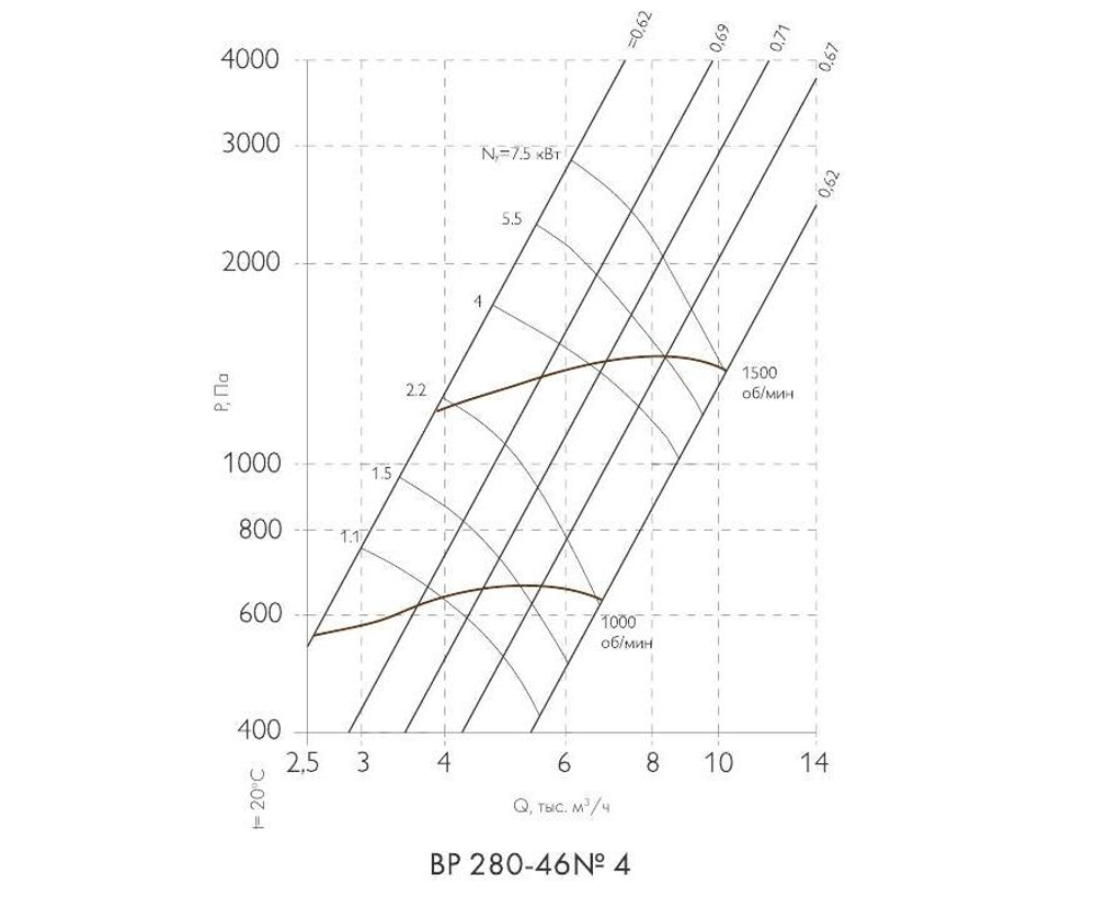 ВР 280-46-4,0 1,1 кВт*1000 об/мин левый радиальный вентилятор