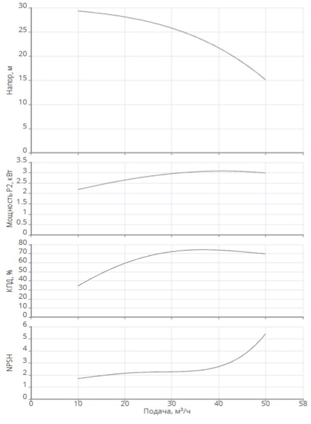 Одноступенчатый насос IPN 65/140-4,0/2