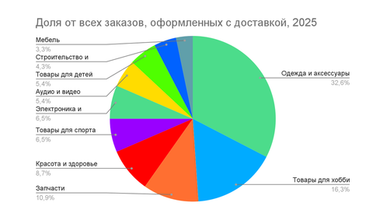 Заказы с доставкой на "Авито" выросли на 30% за год