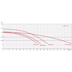 Насос для бассейна до 208 м³ с префильтром - 52 м³/ч при h=10м, 3.0кВт, 380В, подкл. Ø75/90мм - PPA50-400S - Pool King