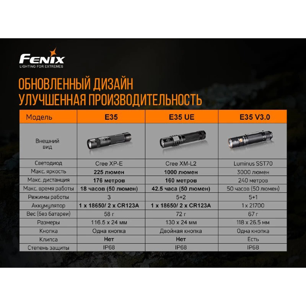 Фонарь Fenix E35 V3.0