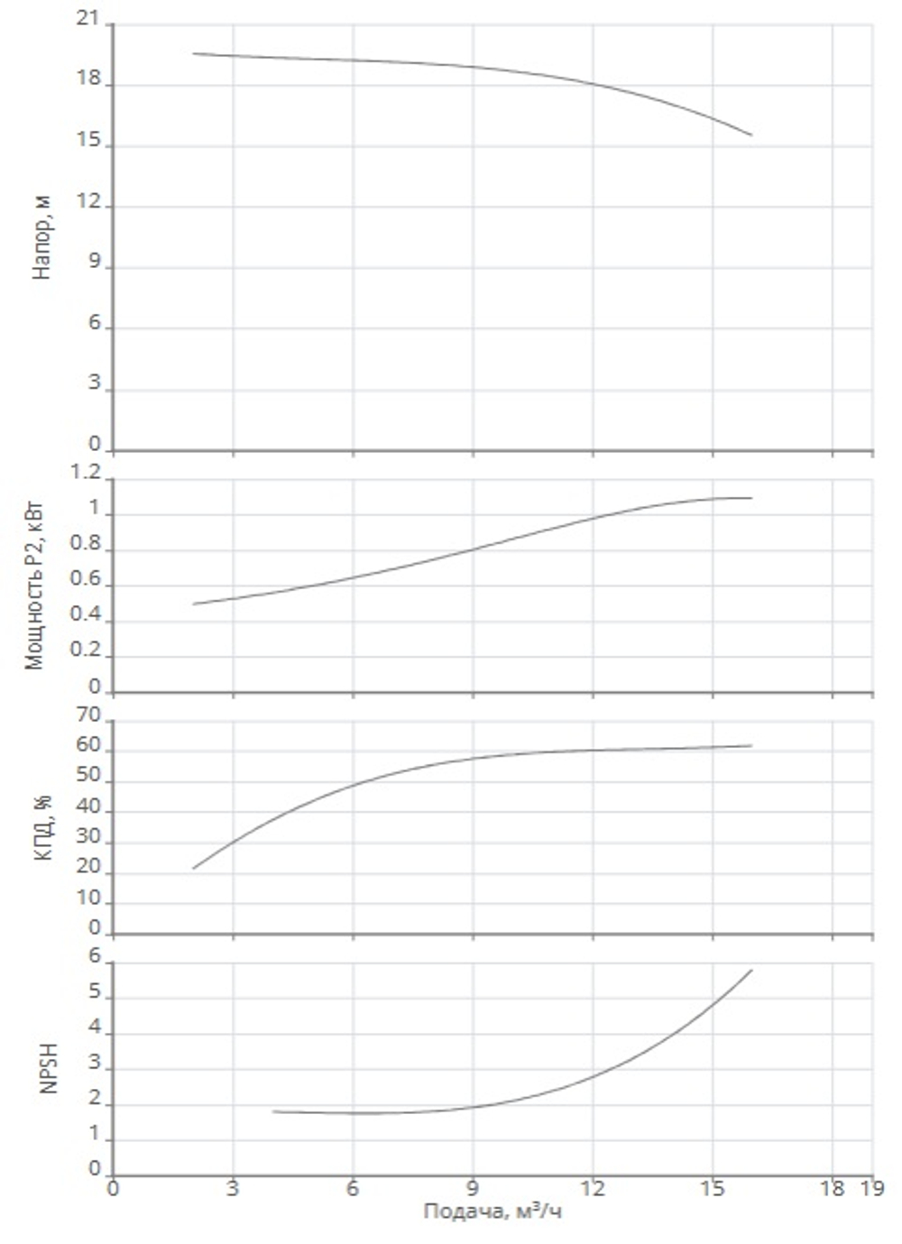 Одноступенчатый насос IPN 32/125-1,1/2-V4