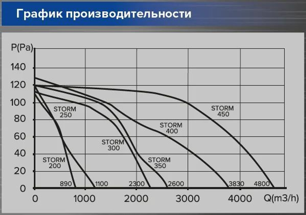 Вентилятор осевой с квадратным фланцем 2-полюсный STORM 300 ERA PRO