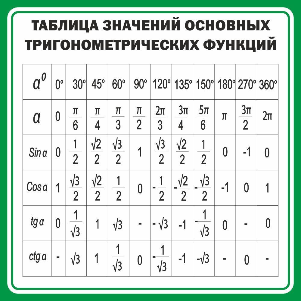 Стенд &quot;Таблица значений основных тригонометрических функций&quot;