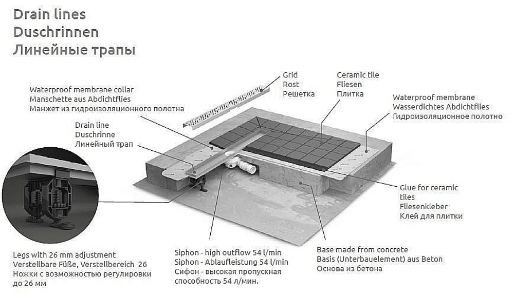 Дренажный канал Radaway Basic 950