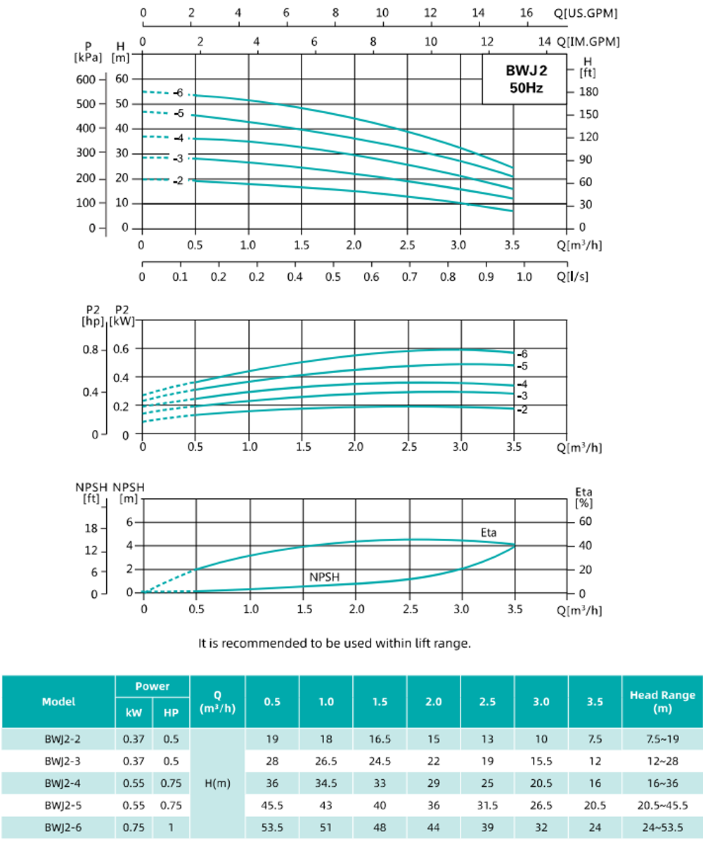 Горизонтальный многоступенчатый центробежный насос цилиндрического типа серии BW, Shimge (двиг. IE2, до +68°C)