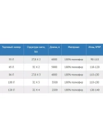 Нитки швейные полиэфирные, 300 гр, 55 Л (0,36 мм), 6000 м