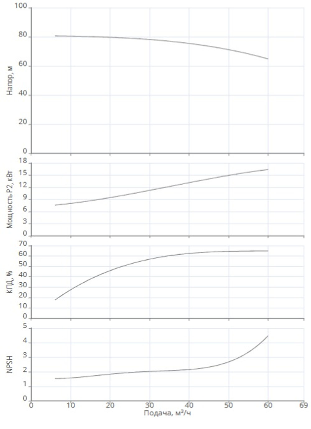 Одноступенчатый насос IPN 50/235-18,5/2