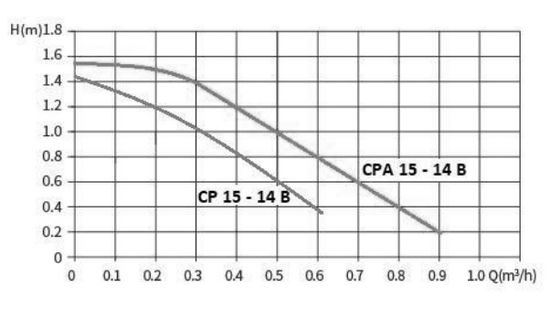 Циркуляционный насос для ГВС Smart Install CPA 15-14 B 80 (110402S)