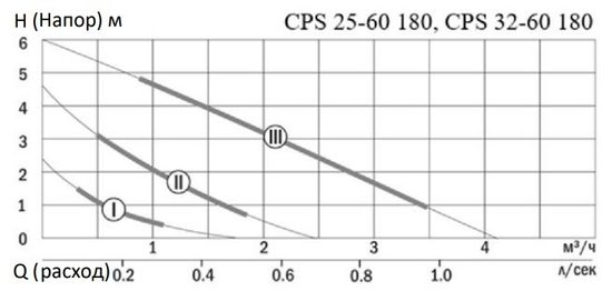 Циркуляционный насос Smart Install CPS 25-60 180 с гайками (110102S)