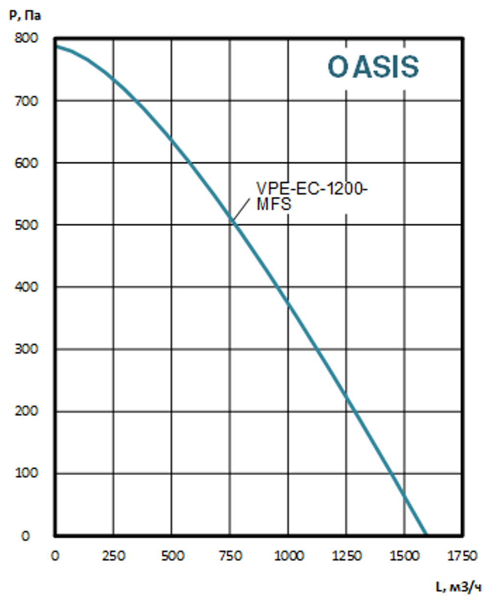 Приточно-вытяжные установки OASIS-VPE-EC-1200-7.5-MFS