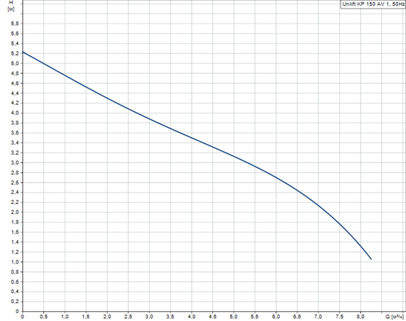 Дренажный насос Grundfos UNILIFT KP 150-AV1